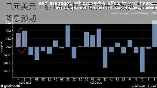 日元美元上涨1% 美国劳动力市场数据强化了降息预期