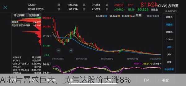 AI芯片需求巨大，英伟达股价大涨8%