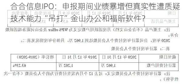 合合信息IPO：申报期间业绩暴增但真实性遭质疑 技术能力“吊打”金山办公和福昕软件？