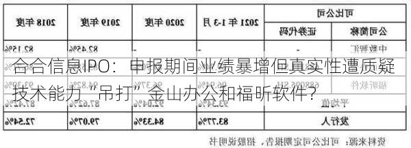 合合信息IPO：申报期间业绩暴增但真实性遭质疑 技术能力“吊打”金山办公和福昕软件？