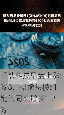 丘钛科技早盘上涨5% 8月摄像头模组销售同比增长1.2%