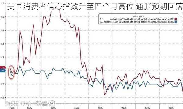 美国消费者信心指数升至四个月高位 通胀预期回落