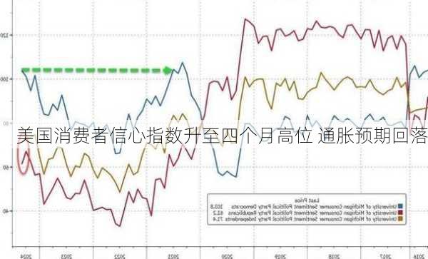 美国消费者信心指数升至四个月高位 通胀预期回落