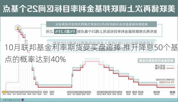 10月联邦基金利率期货受买盘追捧 推升降息50个基点的概率达到40%