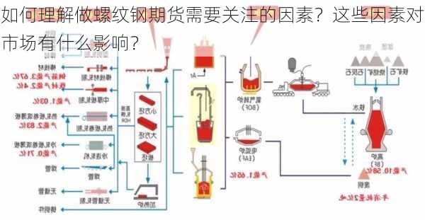 如何理解做螺纹钢期货需要关注的因素？这些因素对市场有什么影响？