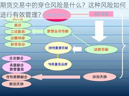 期货交易中的穿仓风险是什么？这种风险如何进行有效管理？