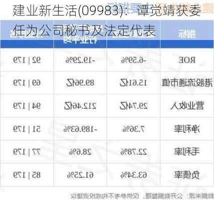 建业新生活(09983)：谭觉靖获委任为公司秘书及法定代表