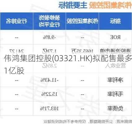 伟鸿集团控股(03321.HK)拟配售最多1亿股