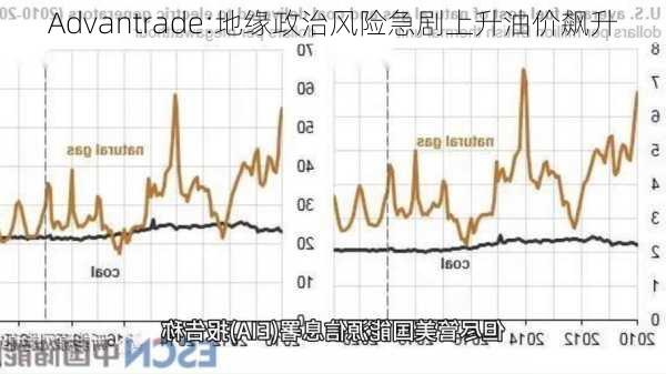 Advantrade:地缘政治风险急剧上升油价飙升