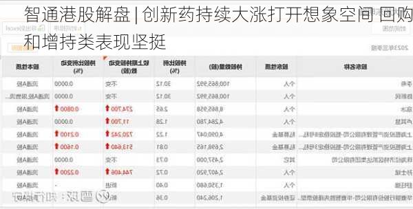 智通港股解盘 | 创新药持续大涨打开想象空间 回购和增持类表现坚挺