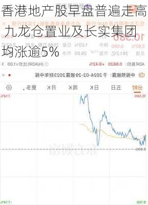 香港地产股早盘普遍走高 九龙仓置业及长实集团均涨逾5%