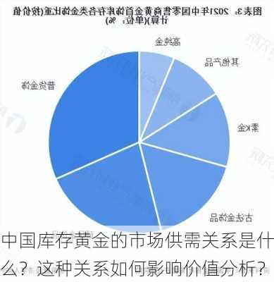 中国库存黄金的市场供需关系是什么？这种关系如何影响价值分析？