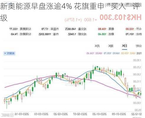 新奥能源早盘涨逾4% 花旗重申“买入”评级