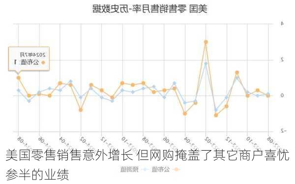 美国零售销售意外增长 但网购掩盖了其它商户喜忧参半的业绩