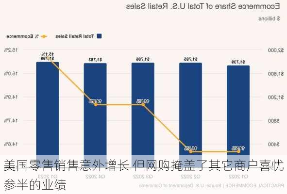 美国零售销售意外增长 但网购掩盖了其它商户喜忧参半的业绩