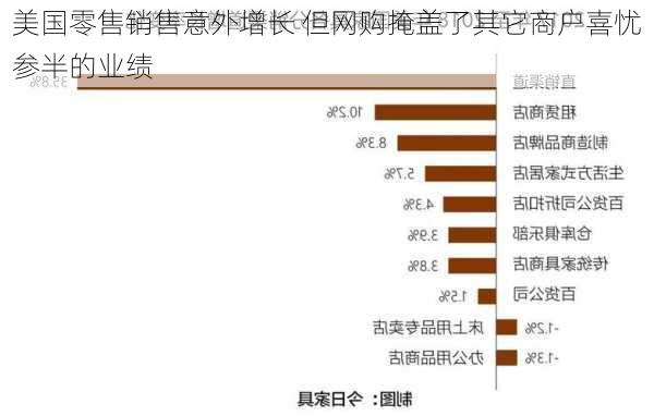 美国零售销售意外增长 但网购掩盖了其它商户喜忧参半的业绩