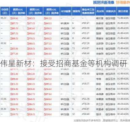 伟星新材：接受招商基金等机构调研