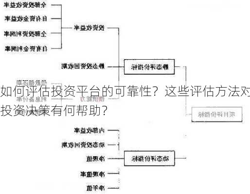 如何评估投资平台的可靠性？这些评估方法对投资决策有何帮助？