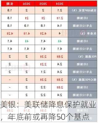 美银：美联储降息保护就业，年底前或再降50个基点