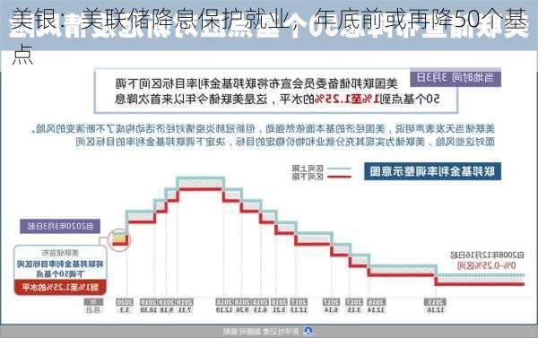 美银：美联储降息保护就业，年底前或再降50个基点