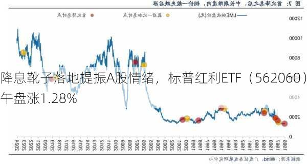 降息靴子落地提振A股情绪，标普红利ETF（562060）午盘涨1.28%