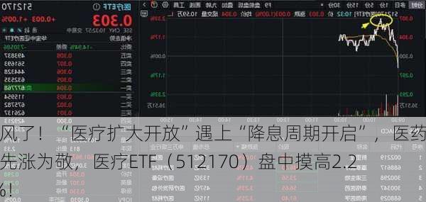 起风了！“医疗扩大开放”遇上“降息周期开启”，医药医疗先涨为敬，医疗ETF（512170）盘中摸高2.24%！