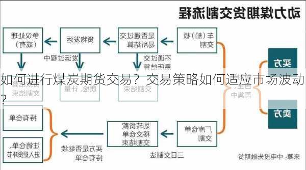 如何进行煤炭期货交易？交易策略如何适应市场波动？