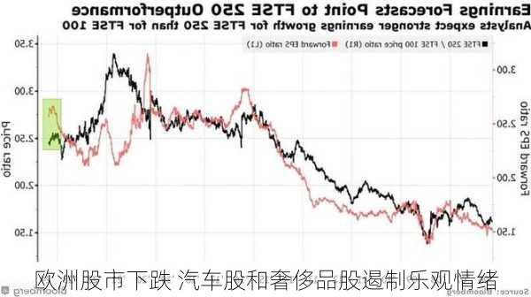 欧洲股市下跌 汽车股和奢侈品股遏制乐观情绪