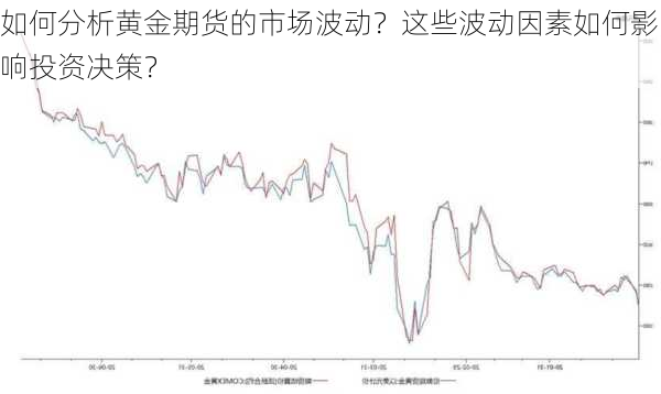 如何分析黄金期货的市场波动？这些波动因素如何影响投资决策？