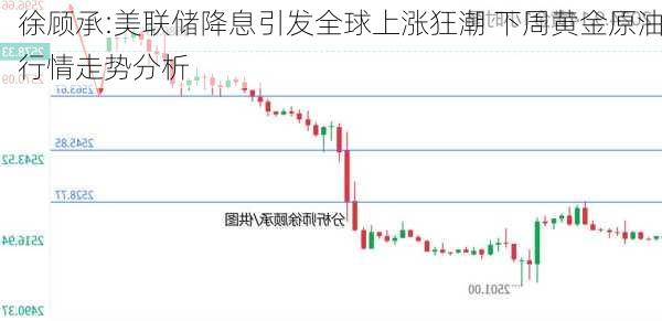 徐顾承:美联储降息引发全球上涨狂潮 下周黄金原油行情走势分析