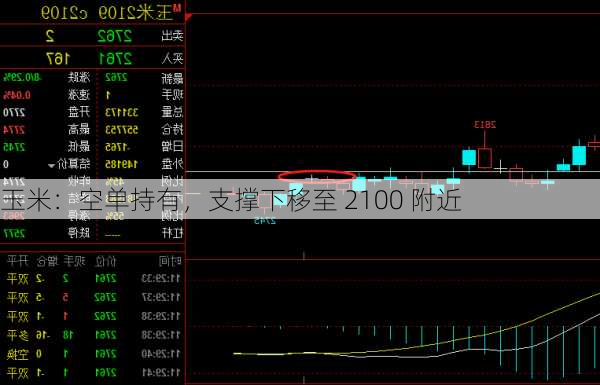 玉米：空单持有，支撑下移至 2100 附近