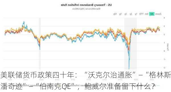 美联储货币政策四十年：“沃克尔治通胀”—“格林斯潘奇迹”—“伯南克QE”，鲍威尔准备留下什么？