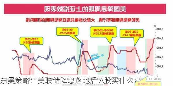 东吴策略：美联储降息落地后 A股买什么？