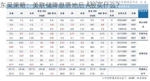 东吴策略：美联储降息落地后 A股买什么？