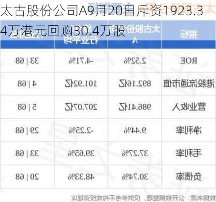 太古股份公司A9月20日斥资1923.34万港元回购30.4万股