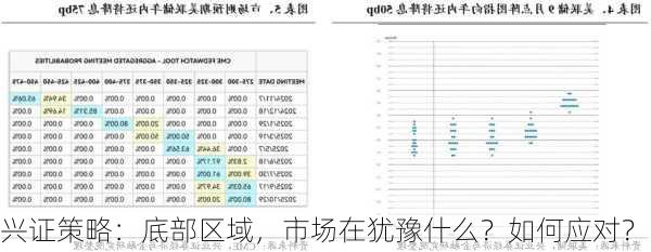 兴证策略：底部区域，市场在犹豫什么？如何应对？