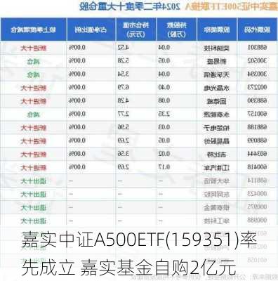 嘉实中证A500ETF(159351)率先成立 嘉实基金自购2亿元