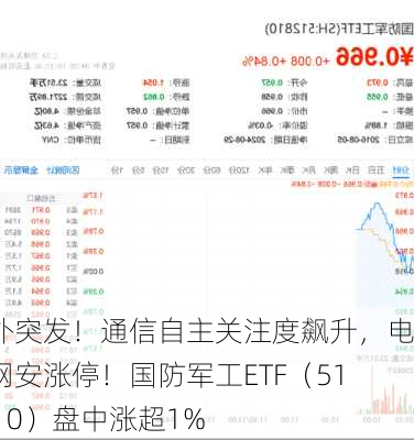 海外突发！通信自主关注度飙升，电科网安涨停！国防军工ETF（512810）盘中涨超1%