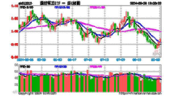 海外突发！通信自主关注度飙升，电科网安涨停！国防军工ETF（512810）盘中涨超1%