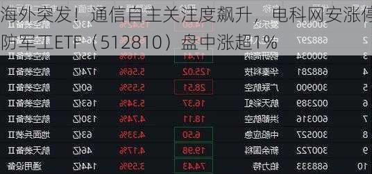 海外突发！通信自主关注度飙升，电科网安涨停！国防军工ETF（512810）盘中涨超1%