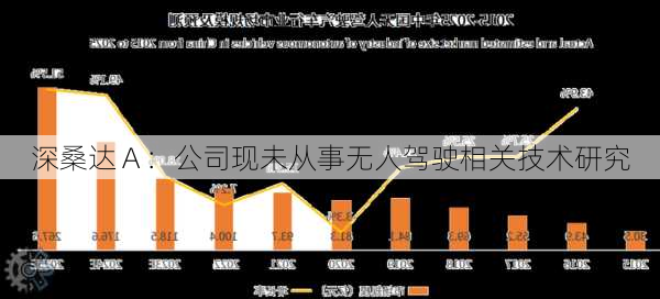 深桑达Ａ：公司现未从事无人驾驶相关技术研究