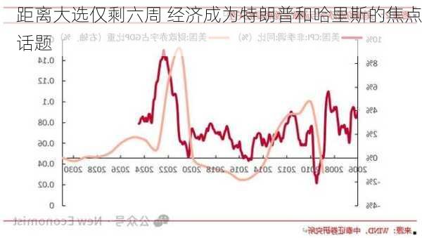 距离大选仅剩六周 经济成为特朗普和哈里斯的焦点话题