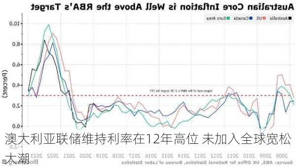 澳大利亚联储维持利率在12年高位 未加入全球宽松大潮