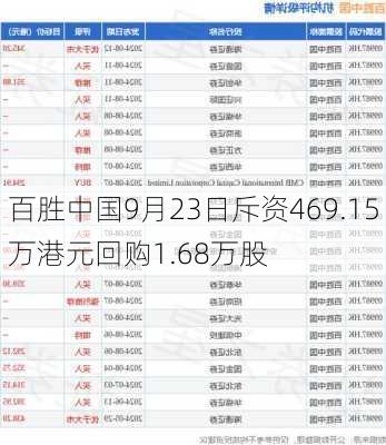 百胜中国9月23日斥资469.15万港元回购1.68万股