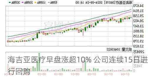 海吉亚医疗早盘涨超10% 公司连续15日进行回购