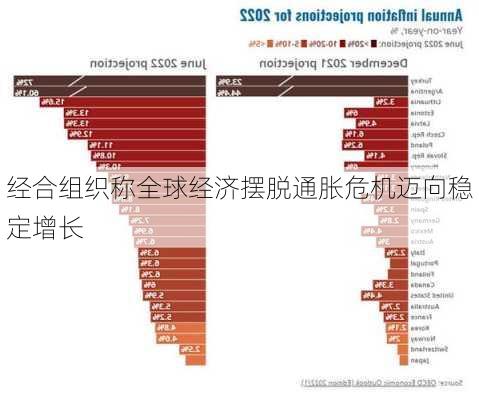 经合组织称全球经济摆脱通胀危机迈向稳定增长