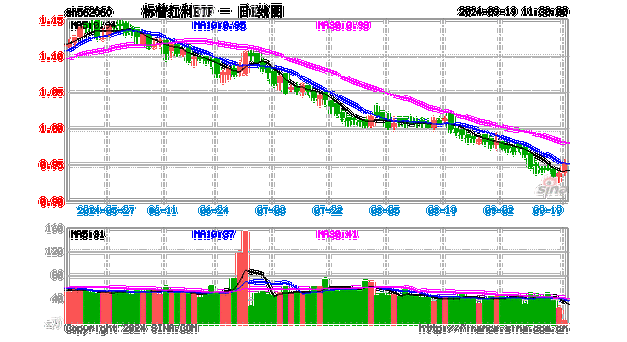 流动性宽松环境下红利资产吸引力或持续，标普红利ETF（562060）午盘涨1.29%，权重股集体拉升