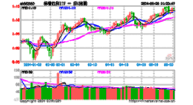 流动性宽松环境下红利资产吸引力或持续，标普红利ETF（562060）午盘涨1.29%，权重股集体拉升