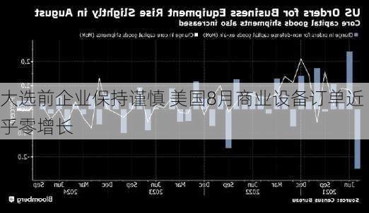 大选前企业保持谨慎 美国8月商业设备订单近乎零增长