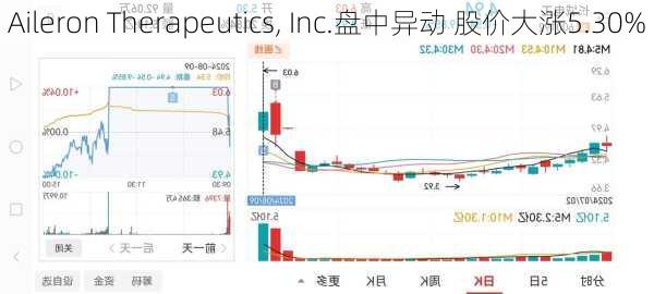 Aileron Therapeutics, Inc.盘中异动 股价大涨5.30%